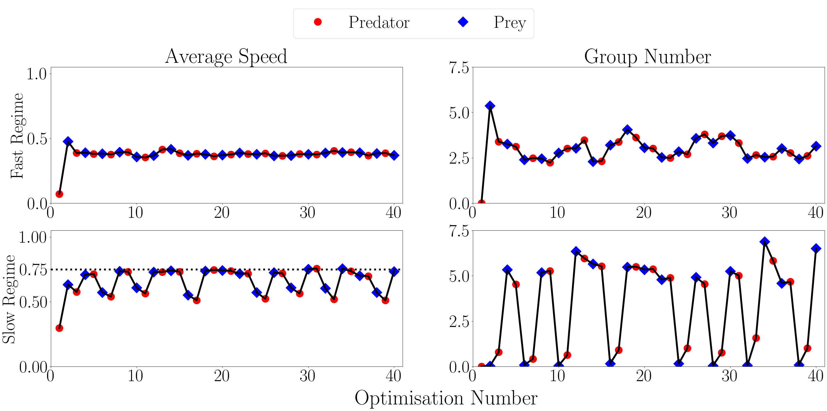 The bottom right is the important figure here, showing the predators and prey cycling between grouping and dispersing. A rock-paper-scissors effect where if predators group prey should disperse and if prey group predators should group to surround them. We see apparent switching of dynamics between two distinct states in the slow regime and convergence with long-period, small-amplitude oscillations in the fast regime. This figure displays the average speed and group number of prey, using the parameter values after each optimisation step, from the fast and slow regimes, averaged over 100 simulations. The dashed line in the bottom left graph represents the maximum predator velocity.