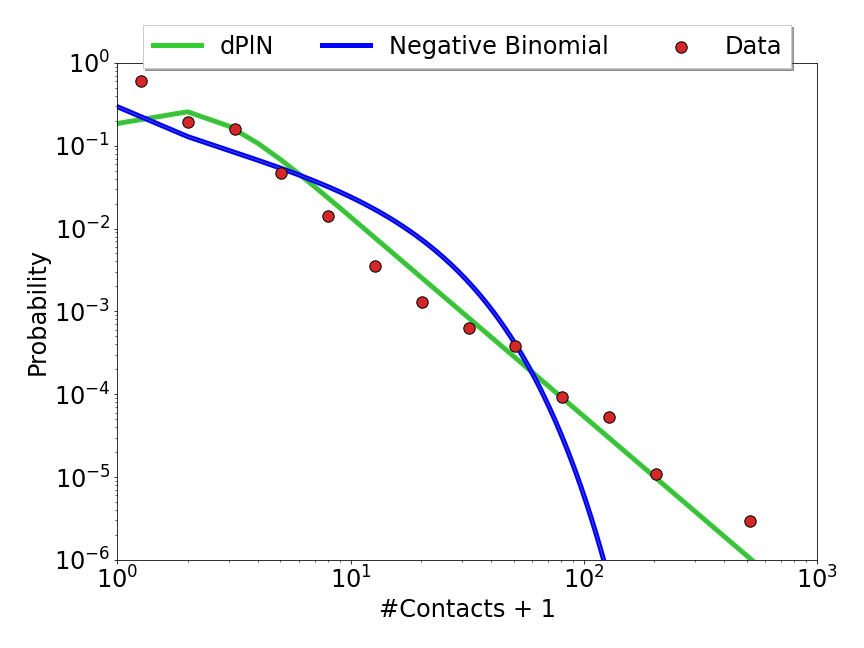 Degree distributions of social networks have been shown to have long (in many cases power-law) tails