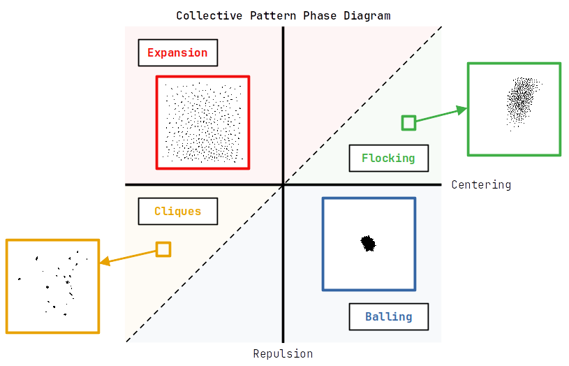 Qualitative agent behaviour types observed when varying the centering and repulsion coefficients of our forces. Snapshots of models are displayed in each section with corresponding parameter values.
