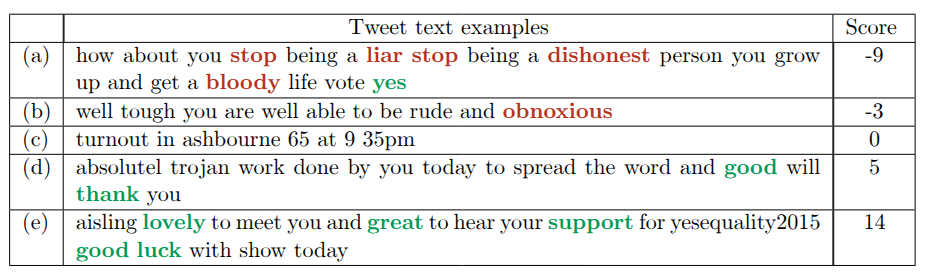 Table of example tweets from the data set with accompanying sentiment scores and the words that effect these scores highlighted.