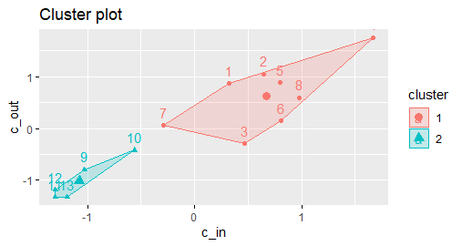 After implementing the Louvain method the resulting communities were clustered by their sentiment scores. Positive and negative clusters are then used to predict users voting patterns against ground truth individuals.